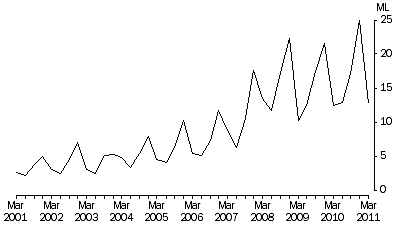 Graph: Wine imports by type