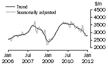 Graph: New residential building