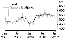 Graph: Alterations and additions to residential buildings