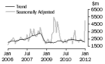 Graph: Non-residential building