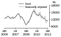 Graph: Total dwelling units approved