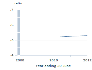 Image: Graph - Ratio of income received by low income households relative to middle income households