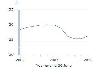 Image: Graph - Resident taxation rate