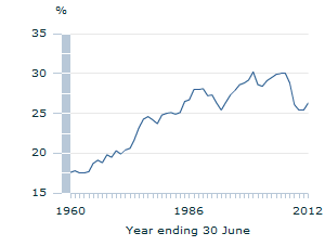 Image: Graph - Resident taxation rate over the longer term