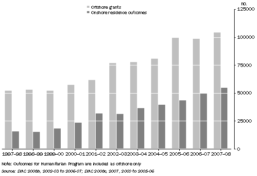 Graph: Migration Program Outcomes, Offshore and Onshore, 1997-98 to 2007-08