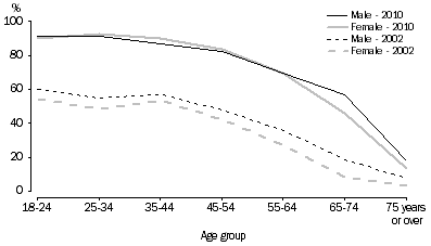 Graph: 10.1 Internet access, By age and sex