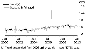 Graph: GERMANY, Short-term Resident Departures