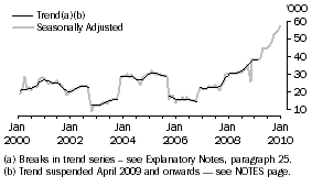 Graph: Indonesia