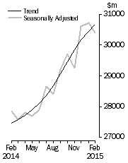 Graph: Value of dwelling commitments, Total dwellings