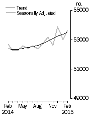 Graph: No. of dwelling commitments, Owner occupied housing