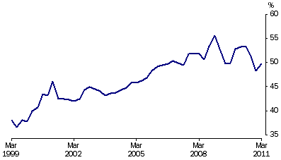 Graph: Net foreign debt to GDP, (from Table 2.11)