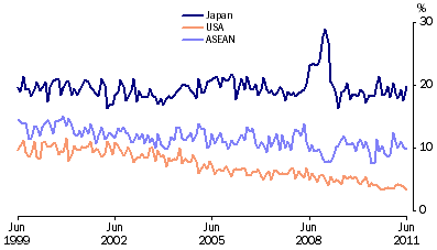 Graph: Export shares with selected countries and country groups from table 2.13. Showing Japan, USA and ASEAN.