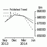 Graph: Trend Revisions 