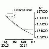 Graph: Trend Revisions 