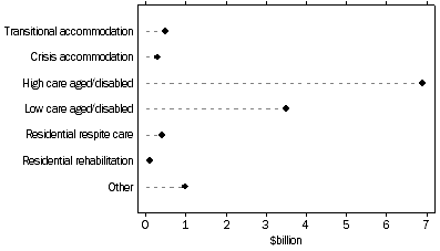 Graph: Expenditure on residential care services