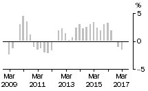 Graph: Residential