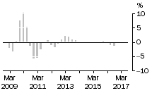 Graph: Non - Residential