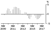 Graph: Total Construction