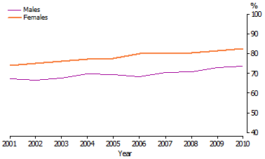 Line graph - Comparison of the proportion of males and females aged 20-24 years with year 12 from 2001-2010 