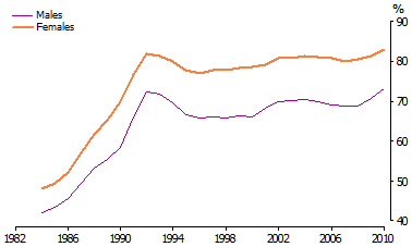 Line graph - Comparison of male and female Year 7/8 to Year 12 apparent retention rate - 1984-2010