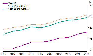 Line graph - Proportion of 20-24 year olds who had attained Year 12 and/or Certificate II or Certificate  III - 2001-2010