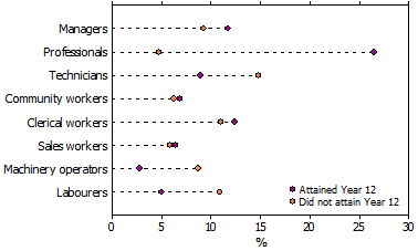 Dot graph - Year 12 attainment by occupation, employed 20-64 year olds - 2010