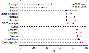 Dot graph - Proportion of people with at least upper secondary education by country  and age - 2008