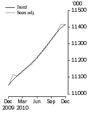 Graph: Employed Persons