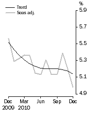 Graph: Unemployment Rate