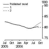 Graph: Trend revisions