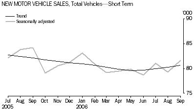 Graph: New Motor vehicle Sales, Total Vehicles-Short Term