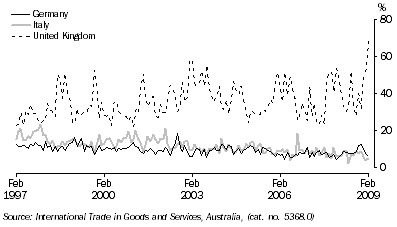 Graph: Export shares with selected European Union countries from table 2.17. Showing Germany, Italy and UK.