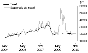 Graph: Non-residential building