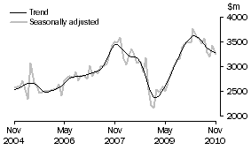 Graph: New residential building