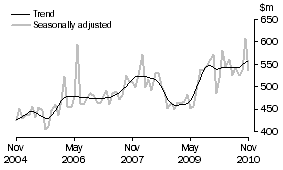 Graph: Alterations and additions to residential buildings