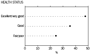 Dot graph: self-assessed health status (excellent/very good, good, and fair/poor): proportions with adequate or better health literacy(a) - 2006