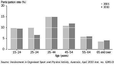 Graph: PERSONS INVOLVED IN NON-PLAYING ROLE(S), By age—2001 and 2010