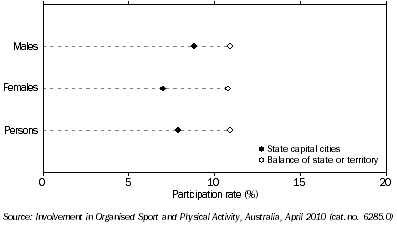 Graph: PERSONS INVOLVED IN NON-PLAYING ROLE(S), By area of usual residence and sex—2010