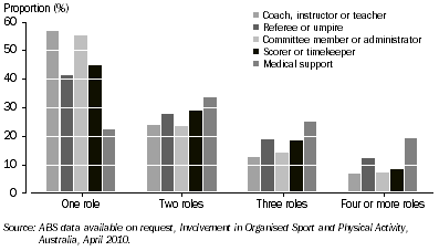 Graph: PERSONS INVOLVED IN NON-PLAYING ROLE(S), By number of roles and type of role—2010