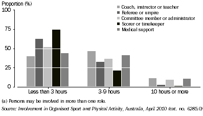 Graph: PERSONS INVOLVED IN NON-PLAYING ROLE(S) (a), By usual number of hours during week(s) involved—2010