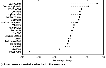 Graph: Change in takings from accommodation(a), By Tourism Region—September quarter 2008 to September quarter 2009