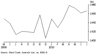 Graph: RETAIL TURNOVER, Seasonally adjusted, South Australia