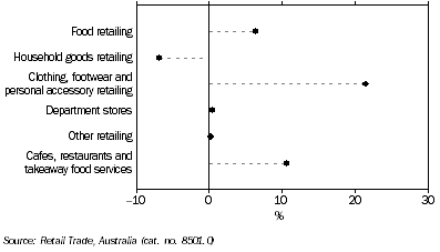 Graph: RETAIL TURNOVER, Seasonally adjusted, Change from July 2009 to July 2010, South Australia