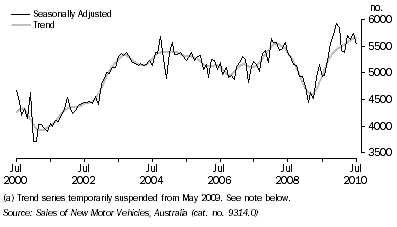 Graph: NEW MOTOR VEHICLE SALES, South Australia