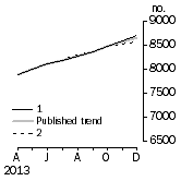 Graph: Private sector houses approved