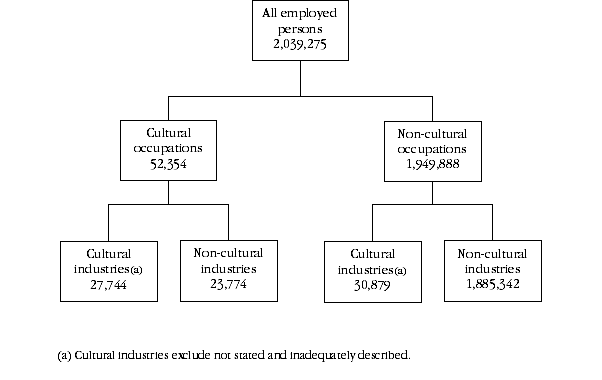 Diagram: Hierarchical illustration of cultural employment