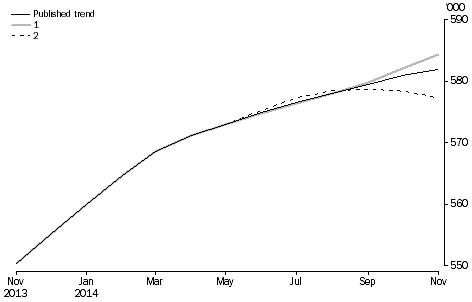 Graph: revisions to short-term visitor arrivals trend estimates, Australia