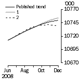 Graph: What if Employed Persons