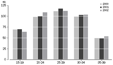 Graph - Age-Specific Fertility Rates per 1,000 females for Selected age groups for the years 2000, 2001 & 2002 in the Northern Territory