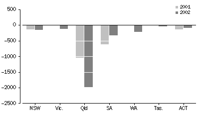 Graph - Net Interstate Migration